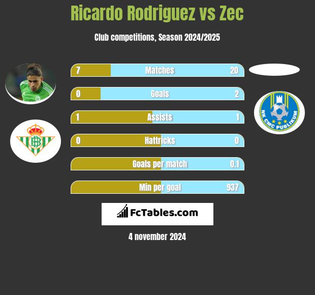 Ricardo Rodriguez vs Zec h2h player stats