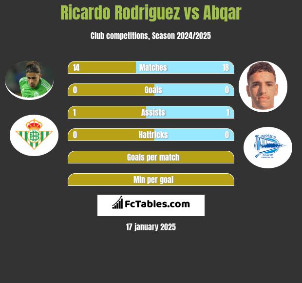 Ricardo Rodriguez vs Abqar h2h player stats