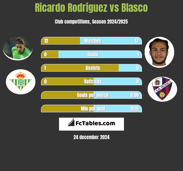 Ricardo Rodriguez vs Blasco h2h player stats