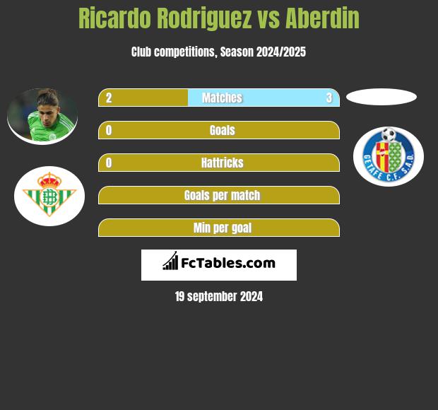 Ricardo Rodriguez vs Aberdin h2h player stats