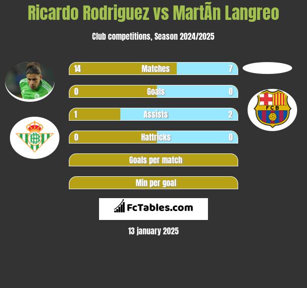 Ricardo Rodriguez vs MartÃ­n Langreo h2h player stats