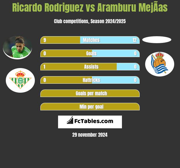 Ricardo Rodriguez vs Aramburu MejÃ­as h2h player stats