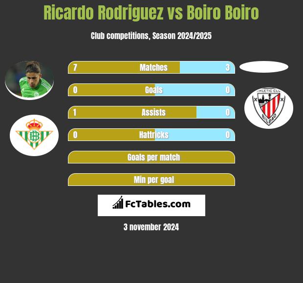 Ricardo Rodriguez vs Boiro Boiro h2h player stats