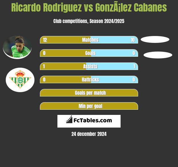 Ricardo Rodriguez vs GonzÃ¡lez Cabanes h2h player stats