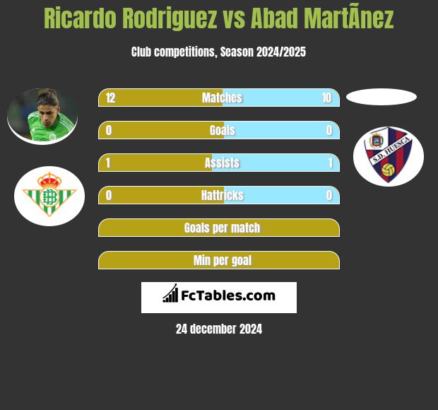 Ricardo Rodriguez vs Abad MartÃ­nez h2h player stats