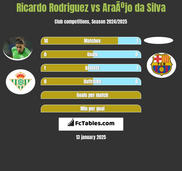 Ricardo Rodriguez vs AraÃºjo da Silva h2h player stats