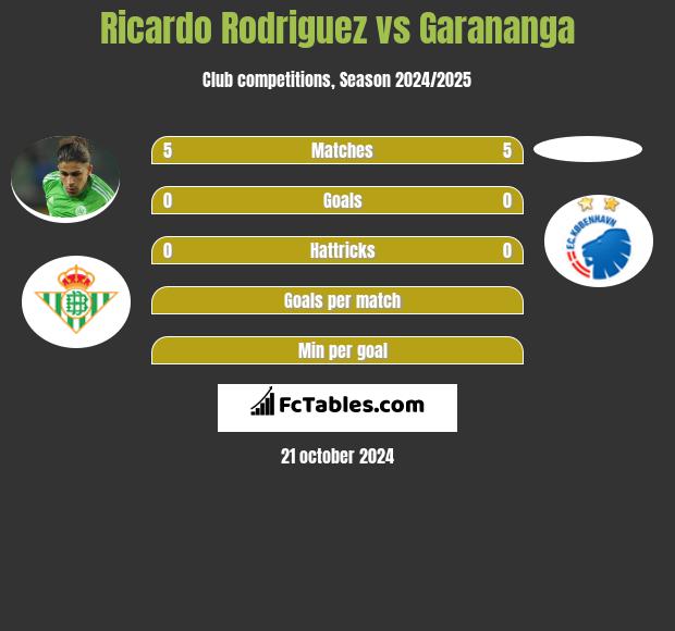 Ricardo Rodriguez vs Garananga h2h player stats