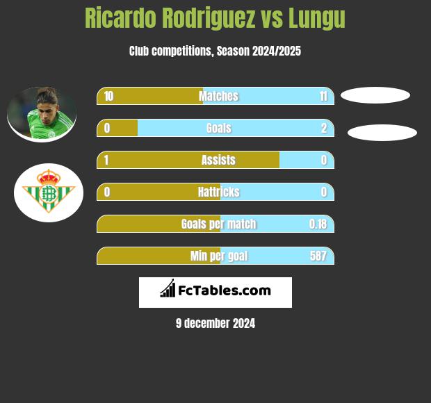 Ricardo Rodriguez vs Lungu h2h player stats