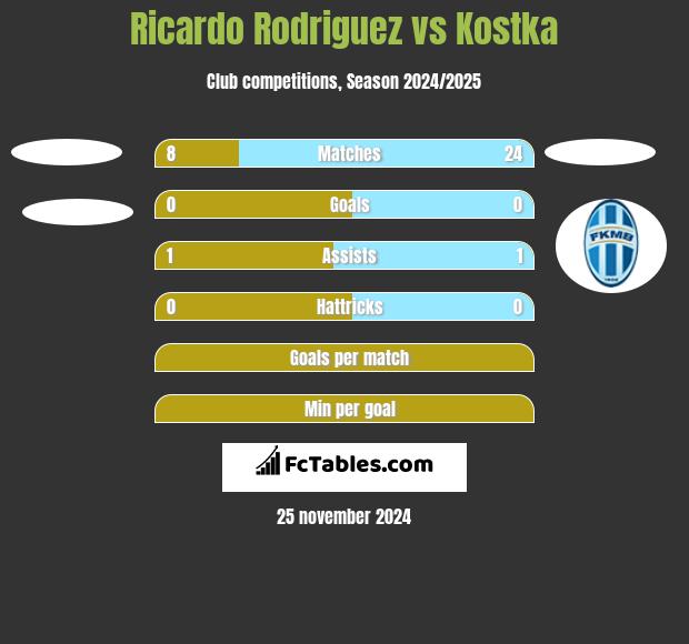 Ricardo Rodriguez vs Kostka h2h player stats