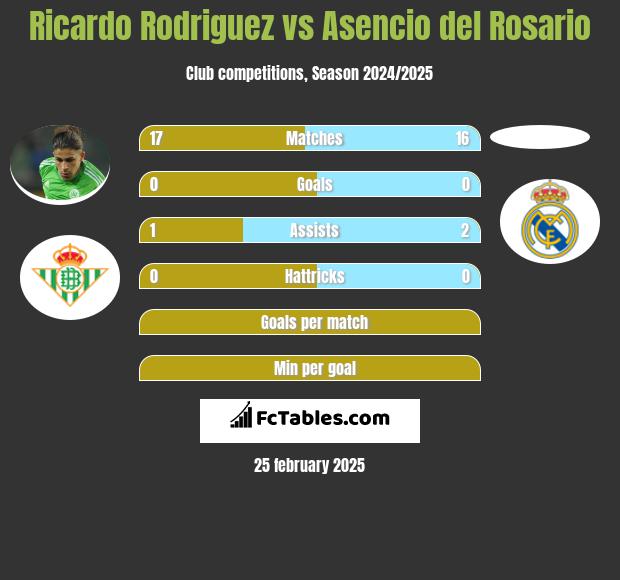 Ricardo Rodriguez vs Asencio del Rosario h2h player stats