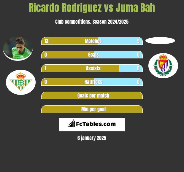 Ricardo Rodriguez vs Juma Bah h2h player stats