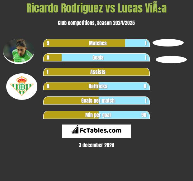 Ricardo Rodriguez vs Lucas ViÃ±a h2h player stats