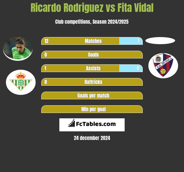 Ricardo Rodriguez vs Fita Vidal h2h player stats