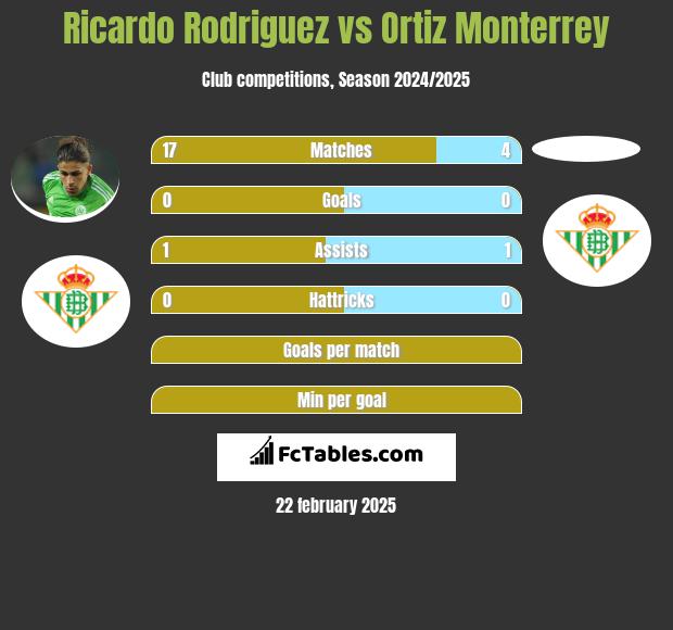 Ricardo Rodriguez vs Ortiz Monterrey h2h player stats