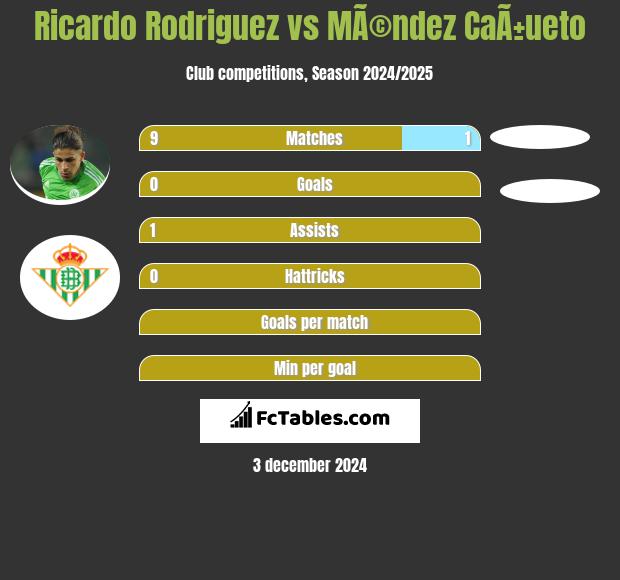 Ricardo Rodriguez vs MÃ©ndez CaÃ±ueto h2h player stats