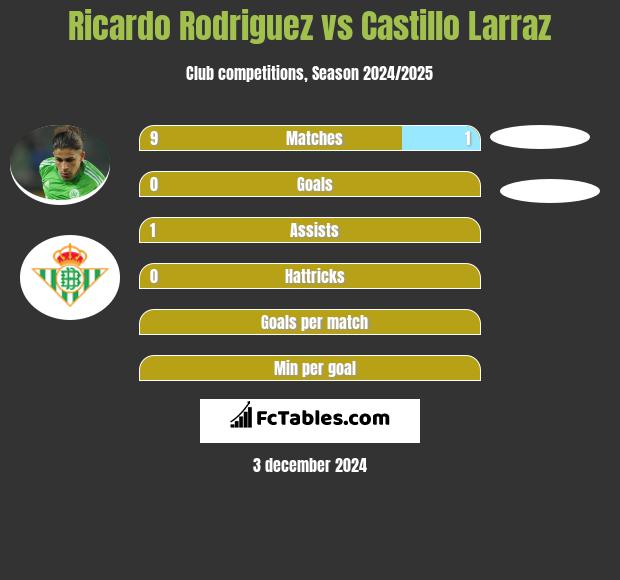 Ricardo Rodriguez vs Castillo Larraz h2h player stats