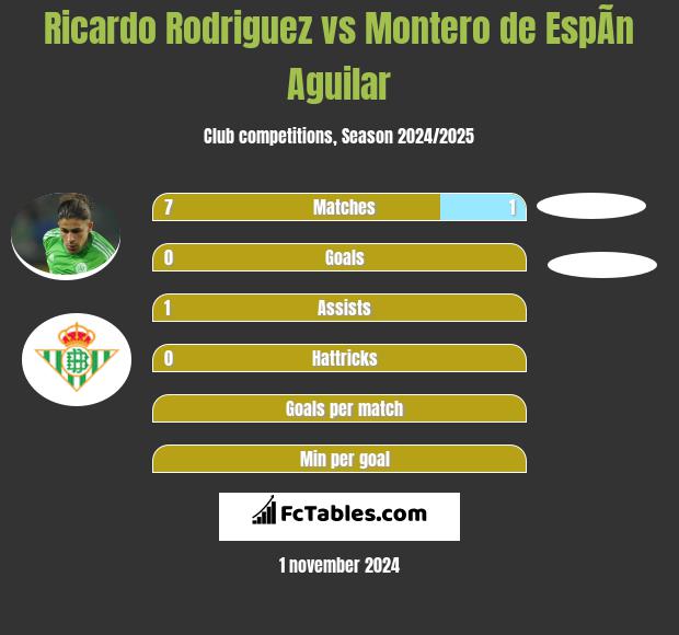 Ricardo Rodriguez vs Montero de EspÃ­n Aguilar h2h player stats