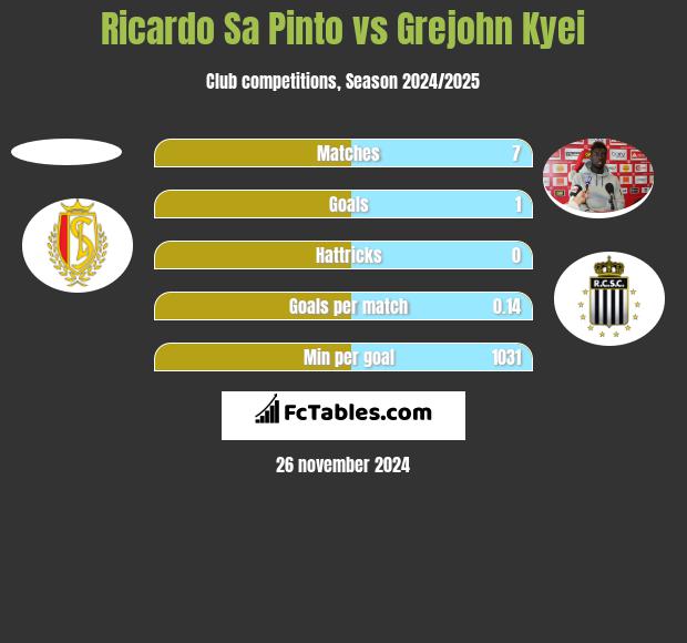 Ricardo Sa Pinto vs Grejohn Kyei h2h player stats