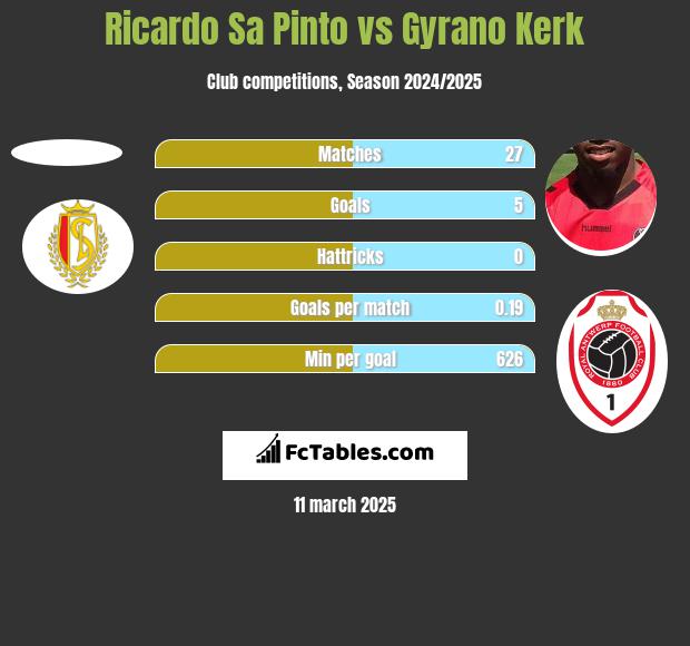 Ricardo Sa Pinto vs Gyrano Kerk h2h player stats