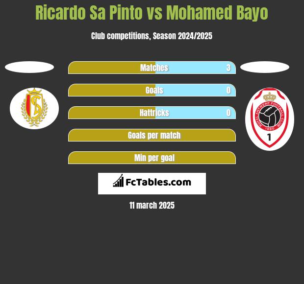 Ricardo Sa Pinto vs Mohamed Bayo h2h player stats