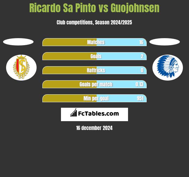 Ricardo Sa Pinto vs Guojohnsen h2h player stats