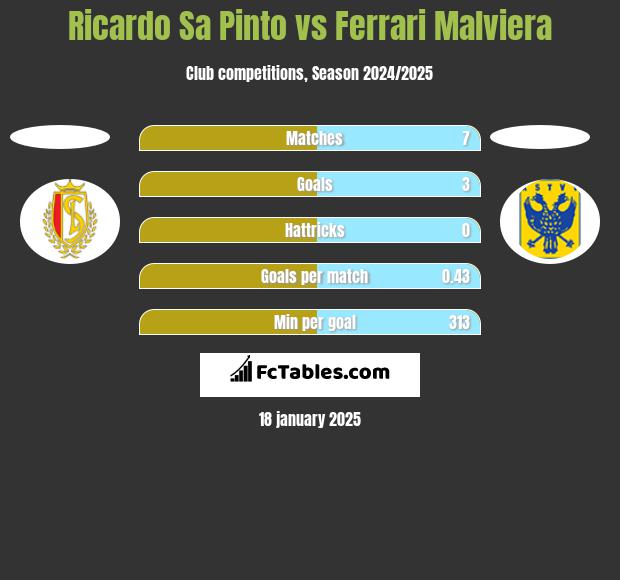 Ricardo Sa Pinto vs Ferrari Malviera h2h player stats