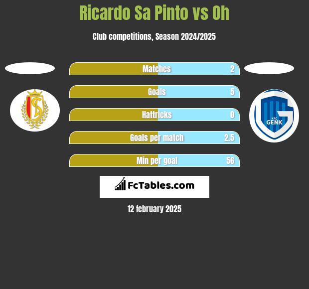 Ricardo Sa Pinto vs Oh h2h player stats