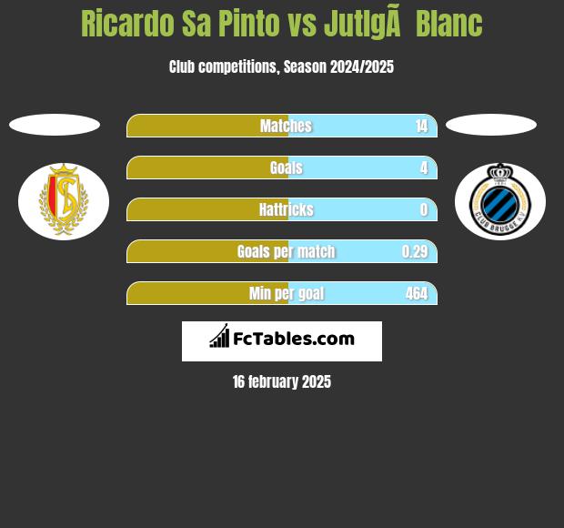 Ricardo Sa Pinto vs JutlgÃ  Blanc h2h player stats