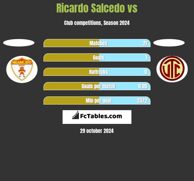 Ricardo Salcedo vs  h2h player stats