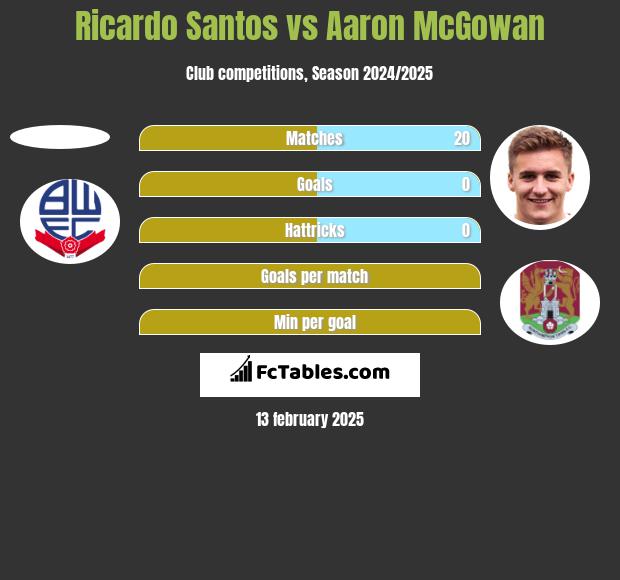 Ricardo Santos vs Aaron McGowan h2h player stats