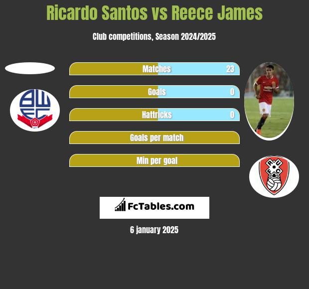 Ricardo Santos vs Reece James h2h player stats