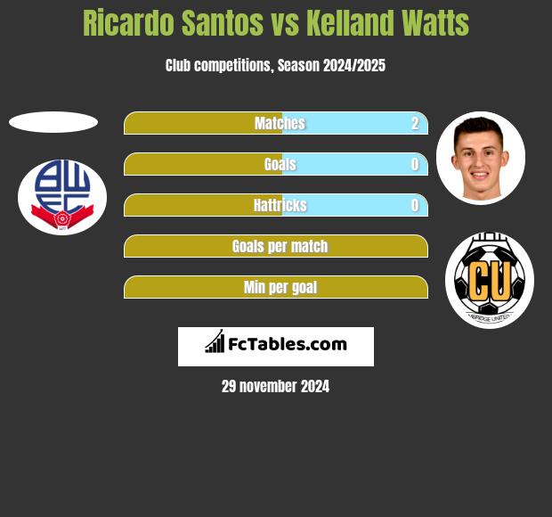 Ricardo Santos vs Kelland Watts h2h player stats