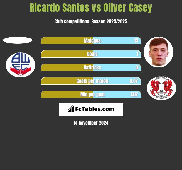 Ricardo Santos vs Oliver Casey h2h player stats