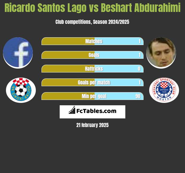 Ricardo Santos Lago vs Beshart Abdurahimi h2h player stats