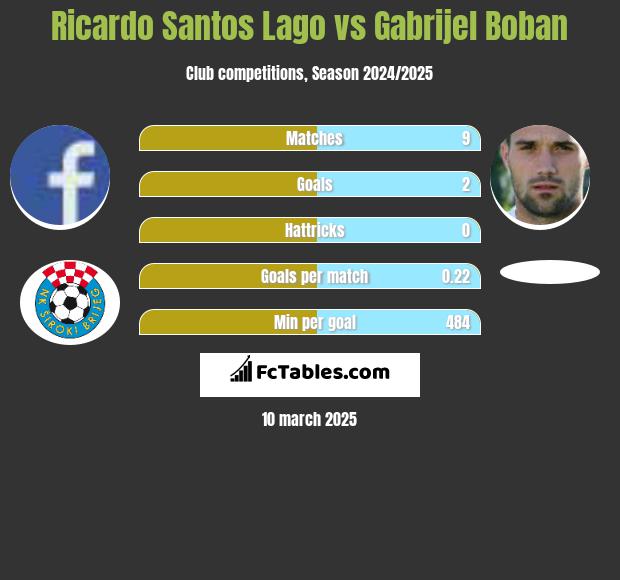 Ricardo Santos Lago vs Gabrijel Boban h2h player stats