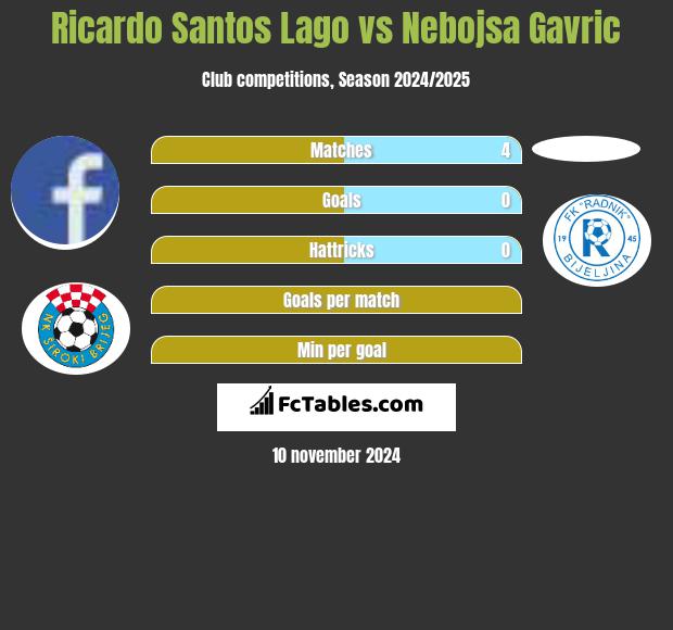 Ricardo Santos Lago vs Nebojsa Gavric h2h player stats