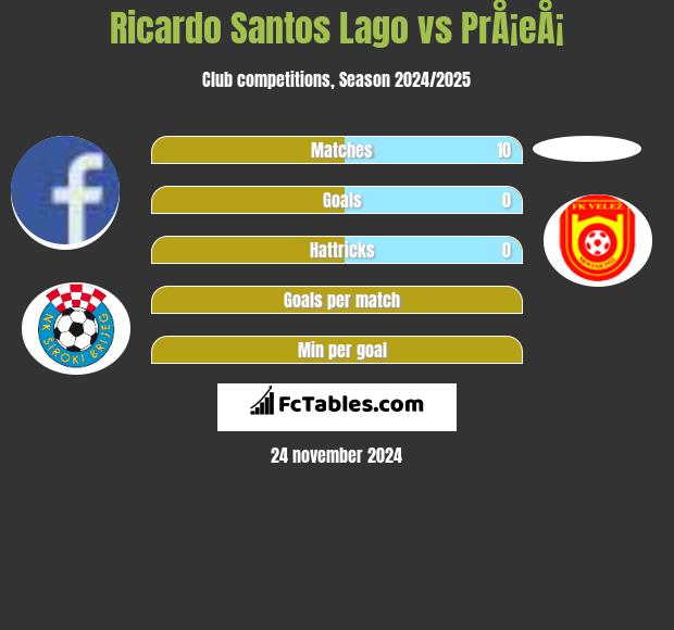 Ricardo Santos Lago vs PrÅ¡eÅ¡ h2h player stats