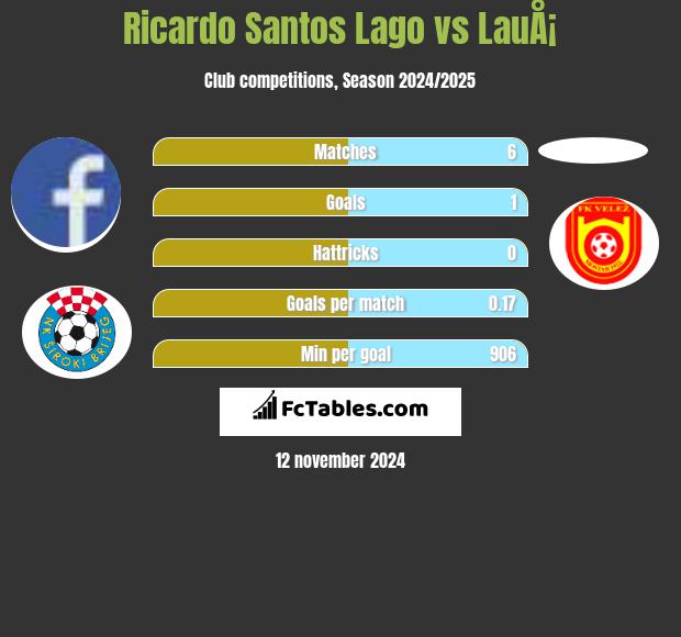 Ricardo Santos Lago vs LauÅ¡ h2h player stats