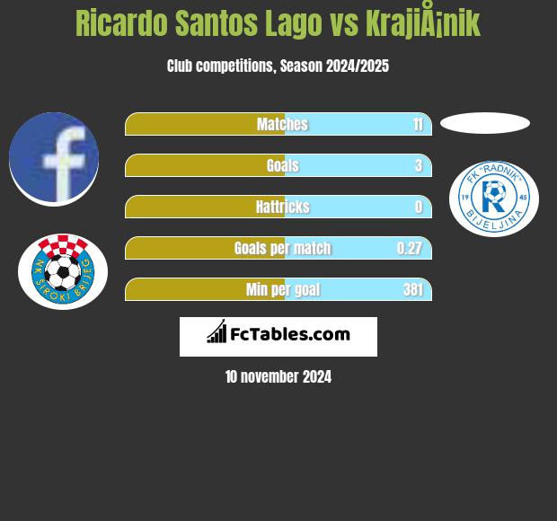 Ricardo Santos Lago vs KrajiÅ¡nik h2h player stats