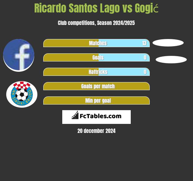 Ricardo Santos Lago vs Gogić h2h player stats