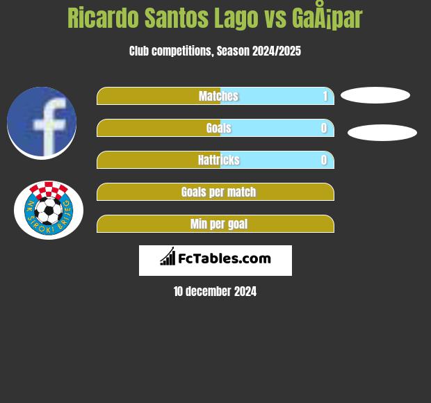 Ricardo Santos Lago vs GaÅ¡par h2h player stats