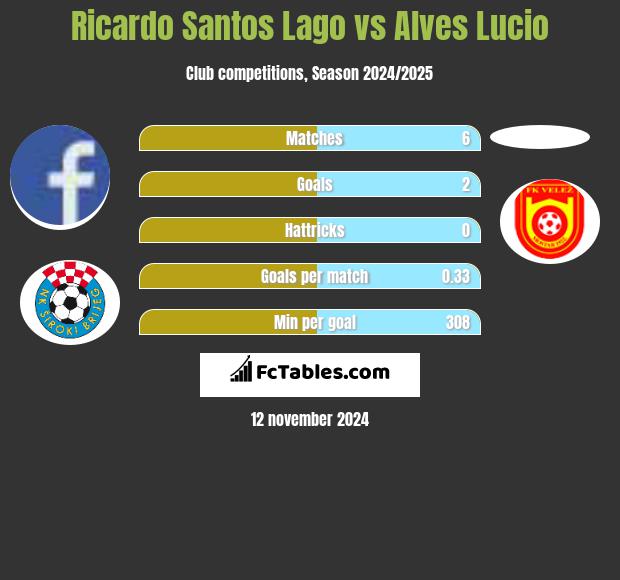 Ricardo Santos Lago vs Alves Lucio h2h player stats