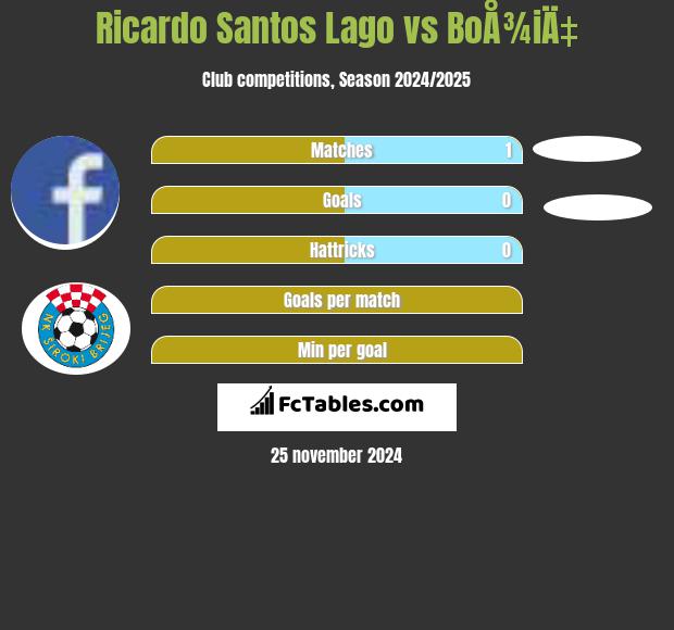 Ricardo Santos Lago vs BoÅ¾iÄ‡ h2h player stats