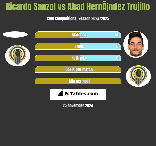 Ricardo Sanzol vs Abad HernÃ¡ndez Trujillo h2h player stats