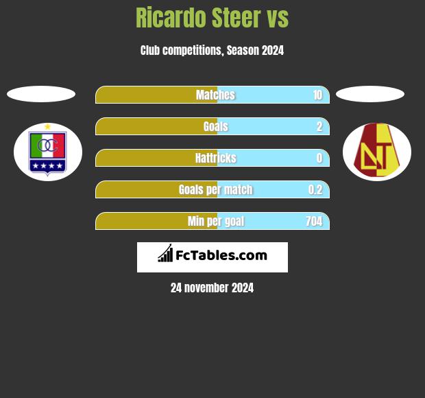 Ricardo Steer vs  h2h player stats