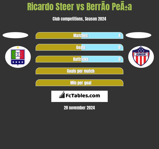 Ricardo Steer vs BerrÃ­o PeÃ±a h2h player stats