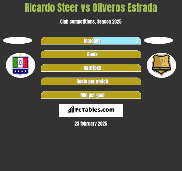 Ricardo Steer vs Oliveros Estrada h2h player stats