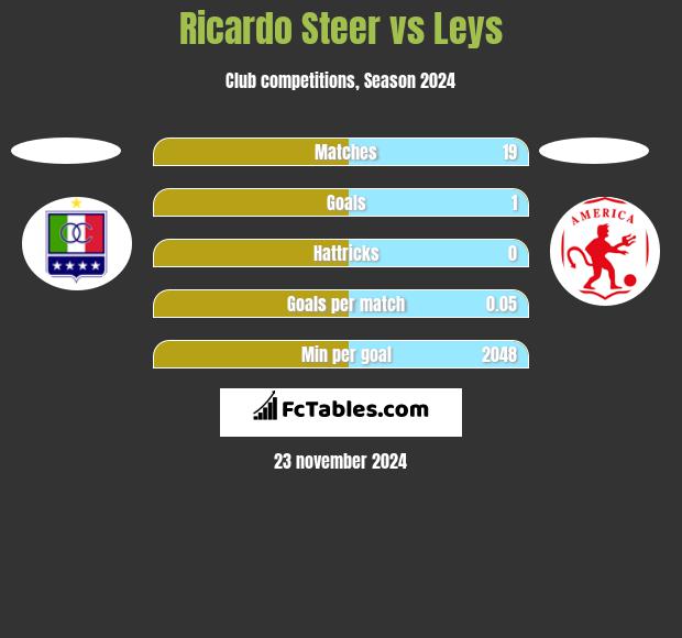 Ricardo Steer vs Leys h2h player stats