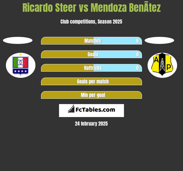 Ricardo Steer vs Mendoza BenÃ­tez h2h player stats