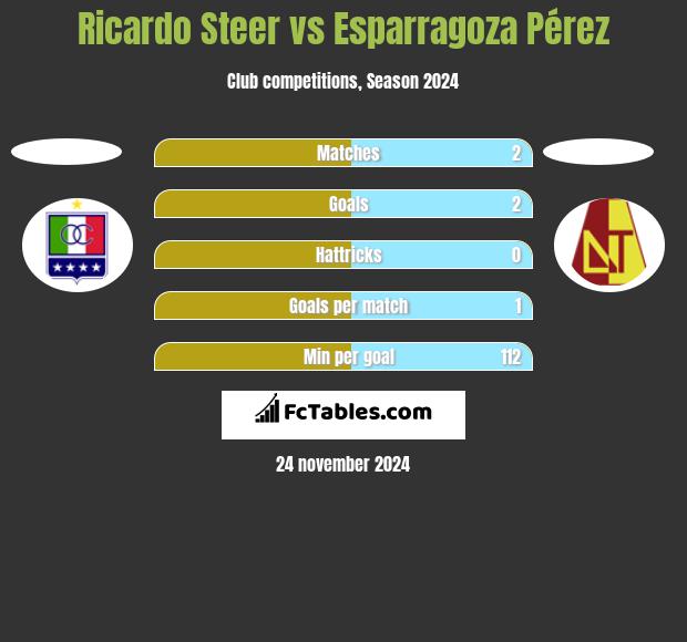 Ricardo Steer vs Esparragoza Pérez h2h player stats